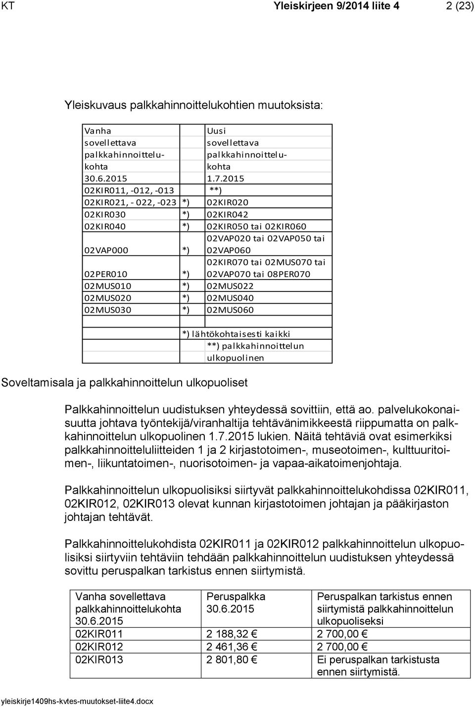 tai 02VAP070 tai 08PER070 02MUS010 *) 02MUS022 02MUS020 *) 02MUS040 02MUS030 *) 02MUS060 *) lähtökohtaisesti kaikki **) palkkahinnoittelun ulkopuolinen Soveltamisala ja palkkahinnoittelun