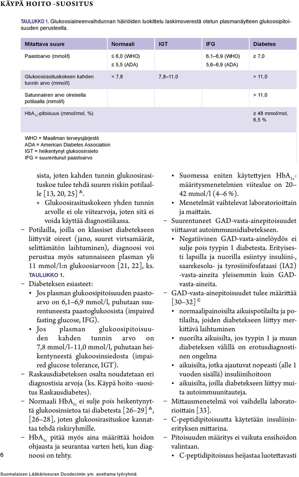 (mmol/l) < 7,8 7,8 11,0 > 11,0 > 11,0 HbA 1c -pitoisuus (mmol/mol, %) 48 mmol/mol, 6,5 % WHO = Maailman terveysjärjestö ADA = American Association IGT = heikentynyt glukoosinsieto IFG = suurentunut