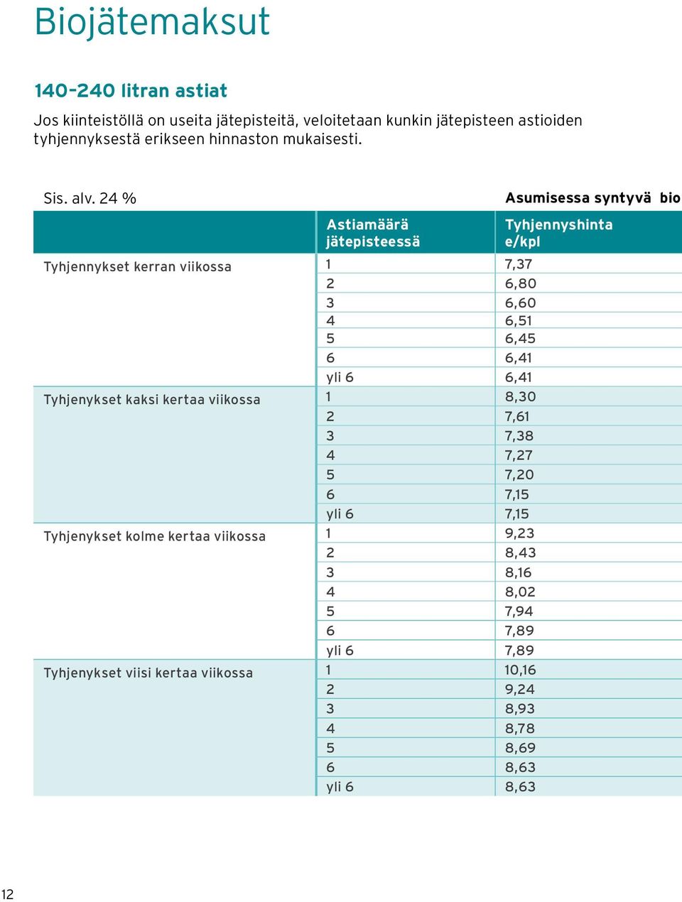 24 % Astiamäärä jätepisteessä Tyhjennykset kerran viikossa 1 7,37 2 6,80 3 6,60 4 6,51 5 6,45 6 6,41 yli 6 6,41 Tyhjenykset kaksi kertaa viikossa 1