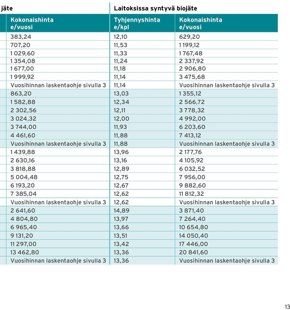 4 992,00 3 744,00 11,93 6 203,60 4 461,60 11,88 7 413,12 Vuosihinnan laskentaohje sivulla 3 11,88 Vuosihinnan laskentaohje sivulla 3 1 439,88 13,96 2 177,76 2 630,16 13,16 4 105,92 3 818,88 12,89 6