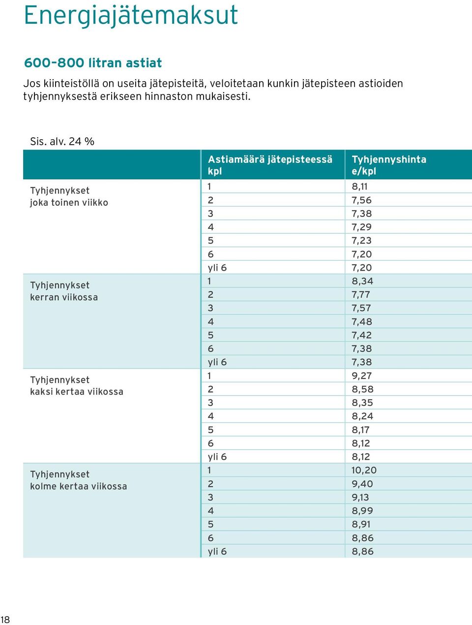 24 % Tyhjennykset joka toinen viikko Tyhjennykset kerran viikossa Tyhjennykset kaksi kertaa viikossa Tyhjennykset kolme kertaa viikossa