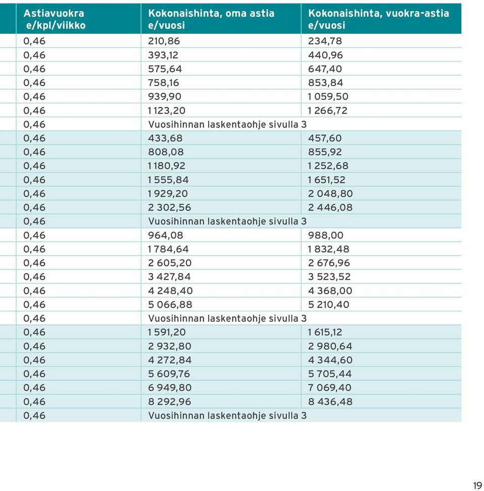 0,46 964,08 988,00 0,46 1 784,64 1 832,48 0,46 2 605,20 2 676,96 0,46 3 427,84 3 523,52 0,46 4 248,40 4 368,00 0,46 5 066,88 5 210,40 0,46 Vuosihinnan laskentaohje sivulla 3 0,46 1 591,20 1