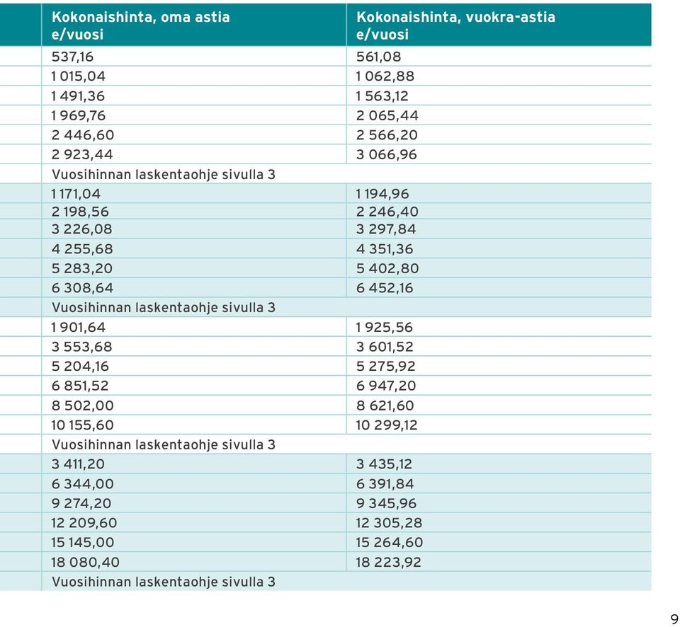 1 925,56 3 553,68 3 601,52 5 204,16 5 275,92 6 851,52 6 947,20 8 502,00 8 621,60 10 155,60 10 299,12 Vuosihinnan laskentaohje sivulla 3 3 411,20 3 435,12 6