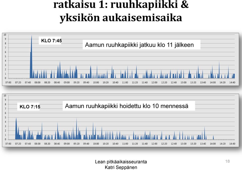 jatkuu klo 11 jälkeen KLO 7:15 Aamun