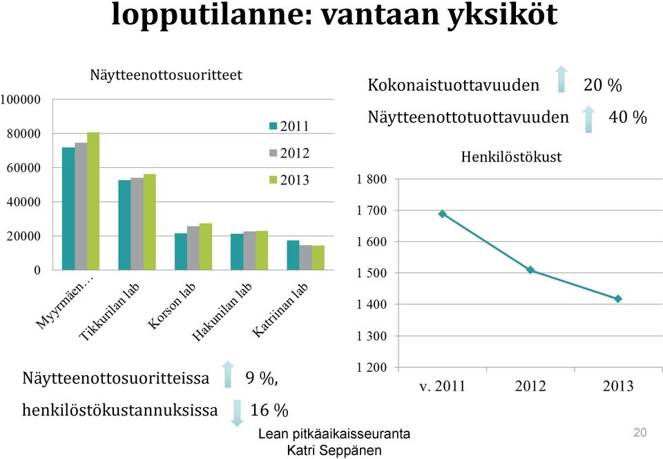 Näytteenottotuottavuuden 40 %