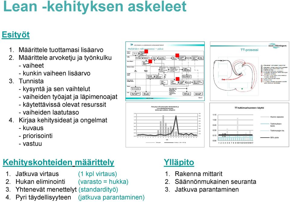 Kirjaa kehitysideat ja ongelmat - kuvaus - priorisointi - vastuu Päivystys UÄ-toimenpide lähetemäärät ja viive lähetteestä käyntiin kellon ajan suhteen, arkipäivä 1,40 90,0 80,0 1,20 70,0 1,00 60,0