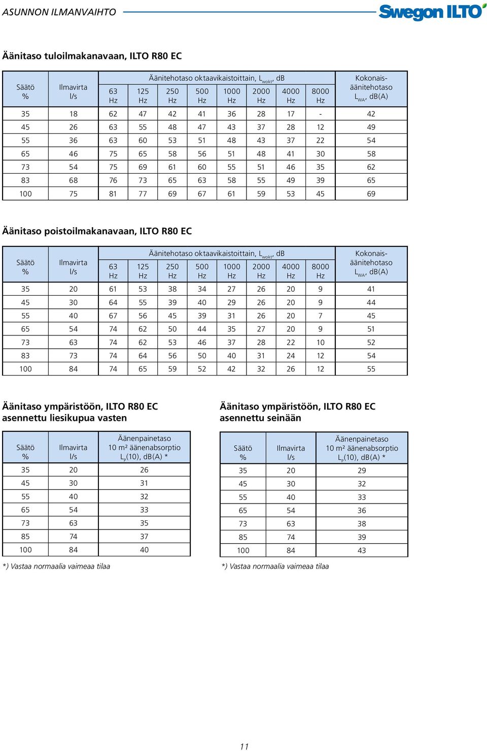 45 69 Äänitaso poistoilmakanavaan, ILTO R80 EC Säätö % Ilmavirta l/s 63 125 Äänitehotaso oktaavikaistoittain, L wokt, db 250 500 1000 2000 4000 8000 Kokonaisäänitehotaso L WA, db(a) 35 20 61 53 38 34