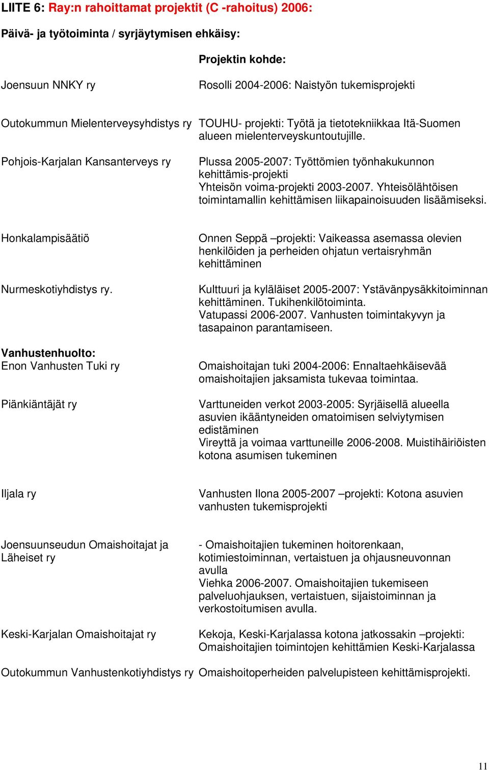 Pohjois-Karjalan Kansanterveys ry Plussa 2005-2007: Työttömien työnhakukunnon kehittämis-projekti Yhteisön voima-projekti 2003-2007.