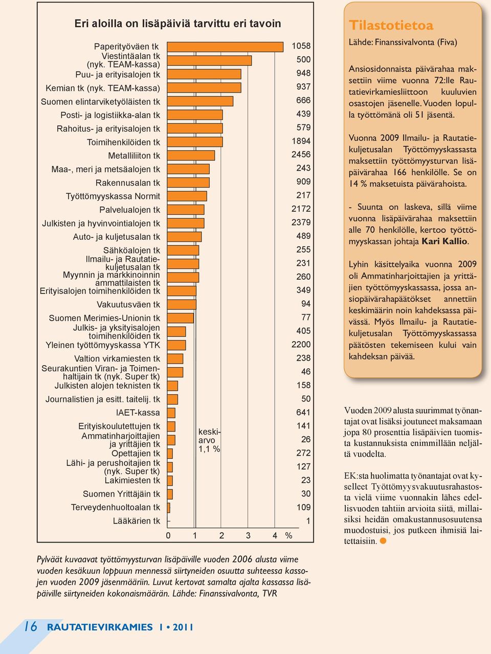 Rakennusalan tk 909 Työttömyyskassa Normit 217 Palvelualojen tk 2172 Julkisten ja hyvinvointialojen tk 2379 Auto- ja kuljetusalan tk 489 Sähköalojen tk Ilmailu- ja Rautatiekuljetusalan tk Myynnin ja