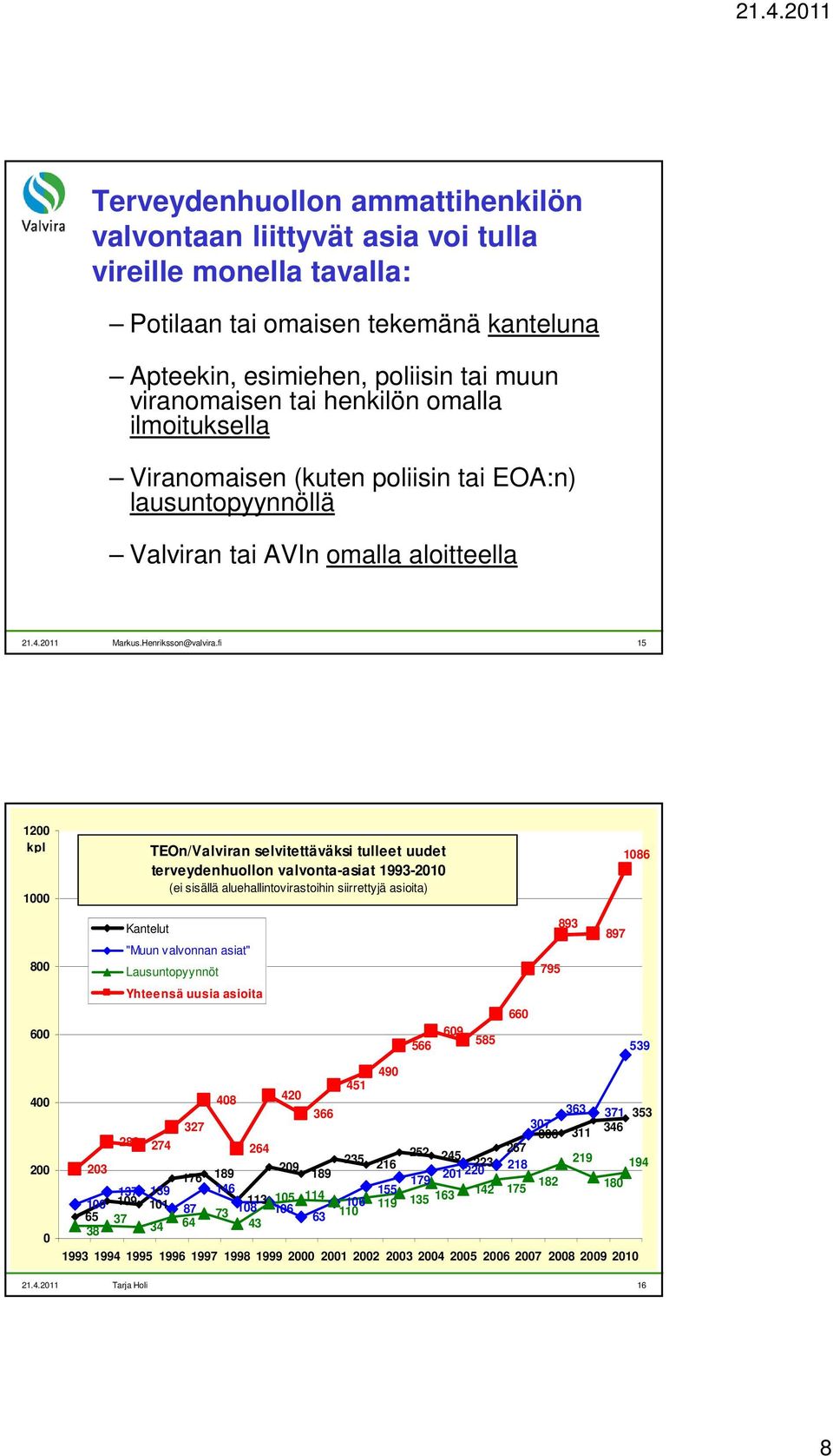 fi 15 1200 kpl 1000 TEOn/Valviran selvitettäväksi tulleet uudet terveydenhuollon valvonta-asiat 1993-2010 (ei sisällä aluehallintovirastoihin siirrettyjä asioita) 1086 800 Kantelut "Muun valvonnan