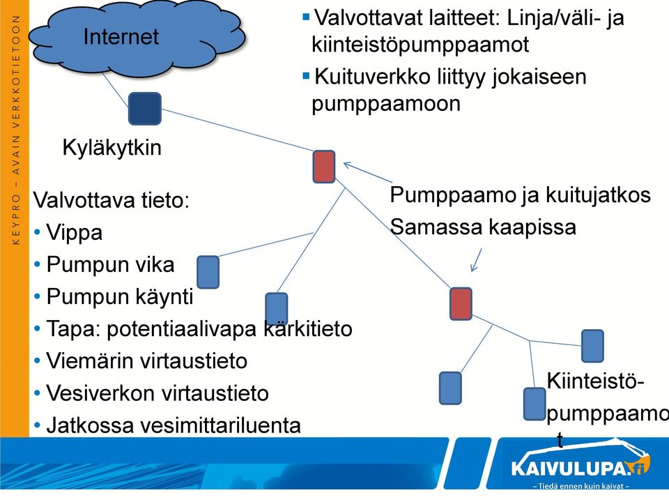 käynti Tapa: potentiaalivapa kärkitieto Viemärin virtaustieto Vesiverkon virtaustieto