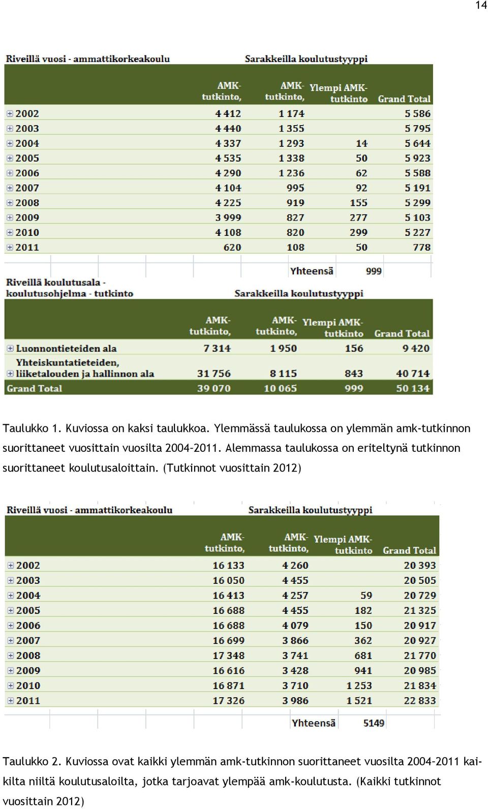 Alemmassa taulukossa on eriteltynä tutkinnon suorittaneet koulutusaloittain.