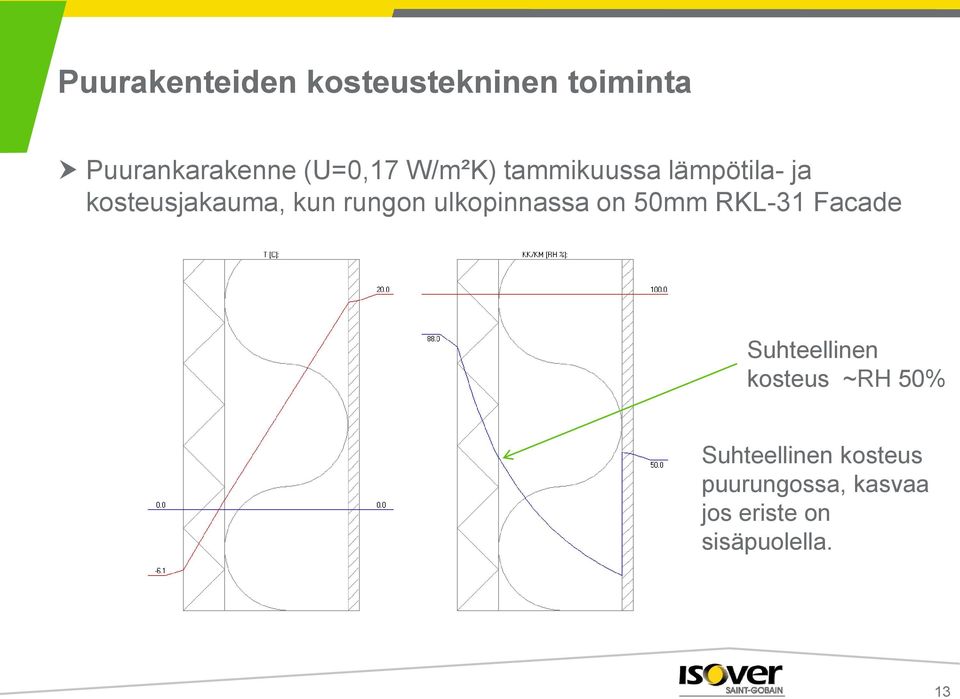 ulkopinnassa on 50mm RKL-31 Facade Suhteellinen kosteus ~RH 50%