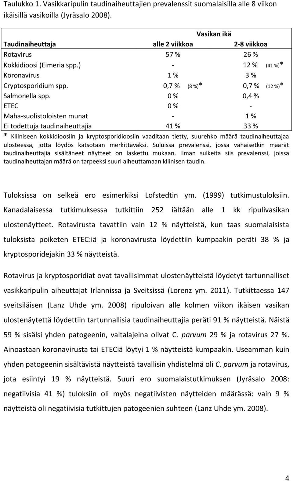 0,7 % (8 %)* 0,7 % (12 %)* Salmonella spp.