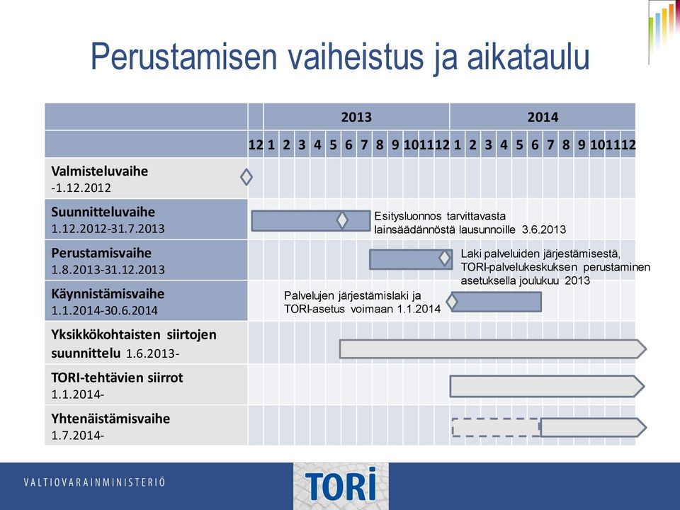 2014-12 1 2 3 4 5 6 7 8 9 10 11 12 1 2 3 4 5 6 7 8 9 10 11 12 Palvelujen järjestämislaki ja TORI-asetus voimaan 1.1.2014 Esitysluonnos tarvittavasta lainsäädännöstä lausunnoille 3.