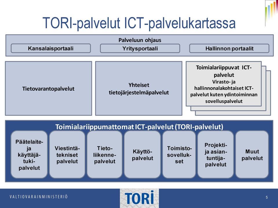 ICTpalvelut kuten ydintoiminnan sovelluspalvelut Toimialariippumattomat ICT-palvelut (TORI-palvelut) Päätelaiteja