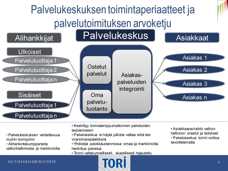 Alihankintakumppaneita valtionhallinnosta ja markkinoilta Keskittyy toimialariippumattomien palveluiden tarjoamiseen Palvelukeskus ei käytä julkista valtaa eikä tee viranomaispäätöksiä Yhdistää