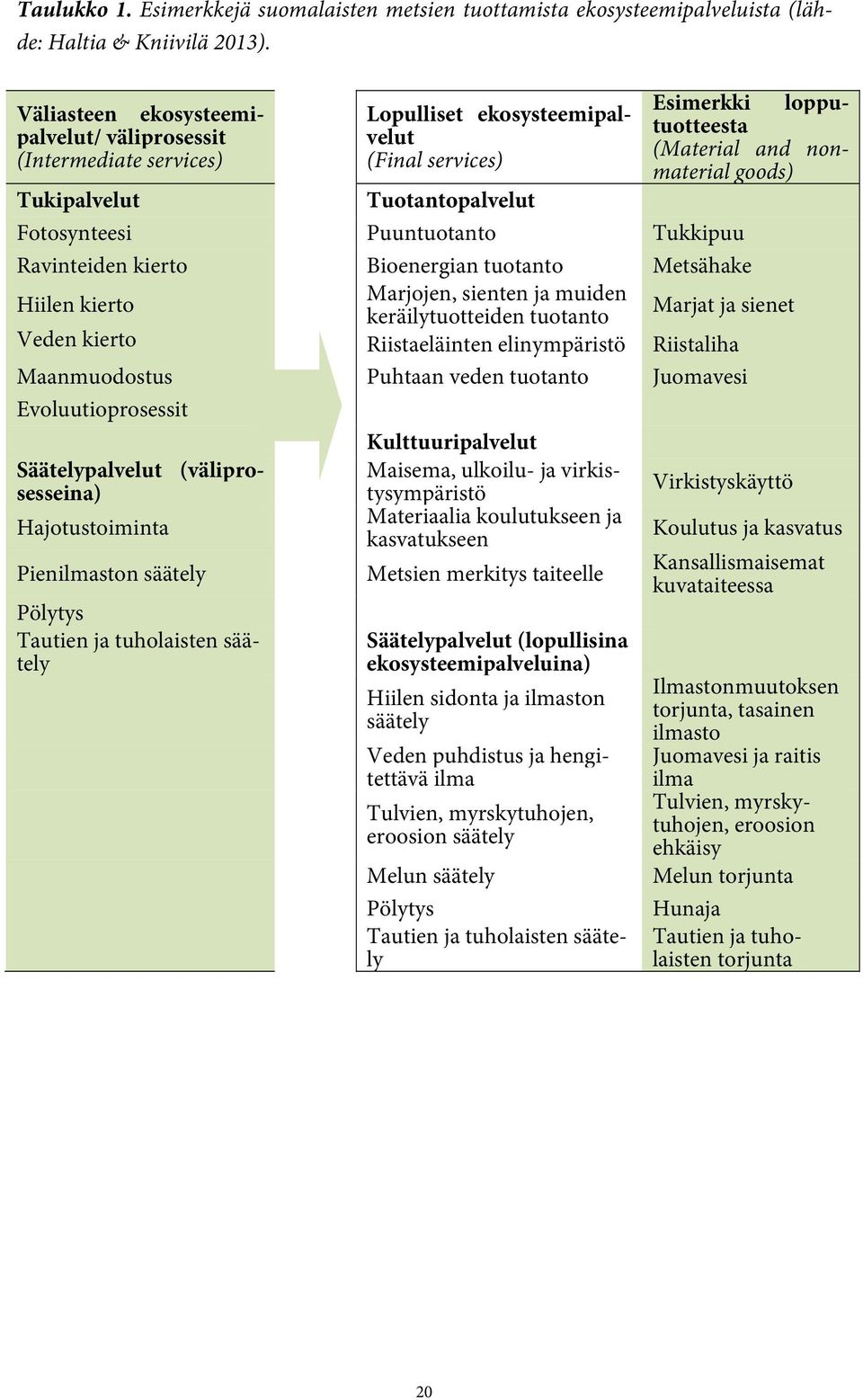 Tuotantopalvelut Fotosynteesi Puuntuotanto Tukkipuu Ravinteiden kierto Bioenergian tuotanto Metsähake Hiilen kierto Marjojen, sienten ja muiden keräilytuotteiden tuotanto Marjat ja sienet Veden