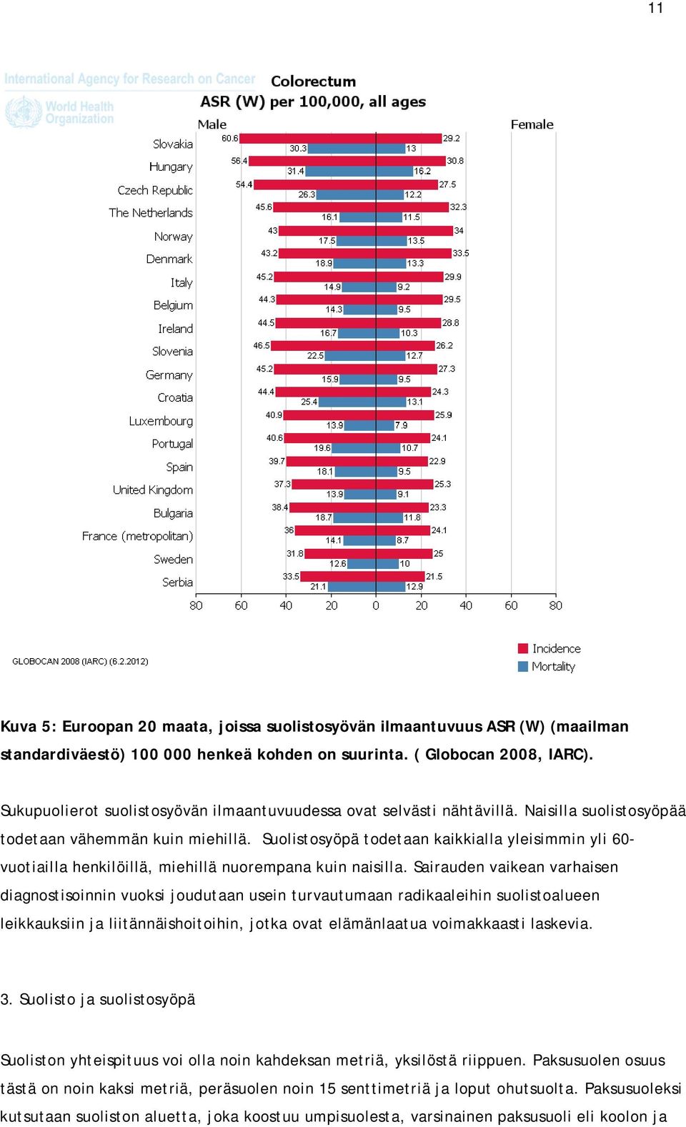 Suolistosyöpä todetaan kaikkialla yleisimmin yli 60- vuotiailla henkilöillä, miehillä nuorempana kuin naisilla.