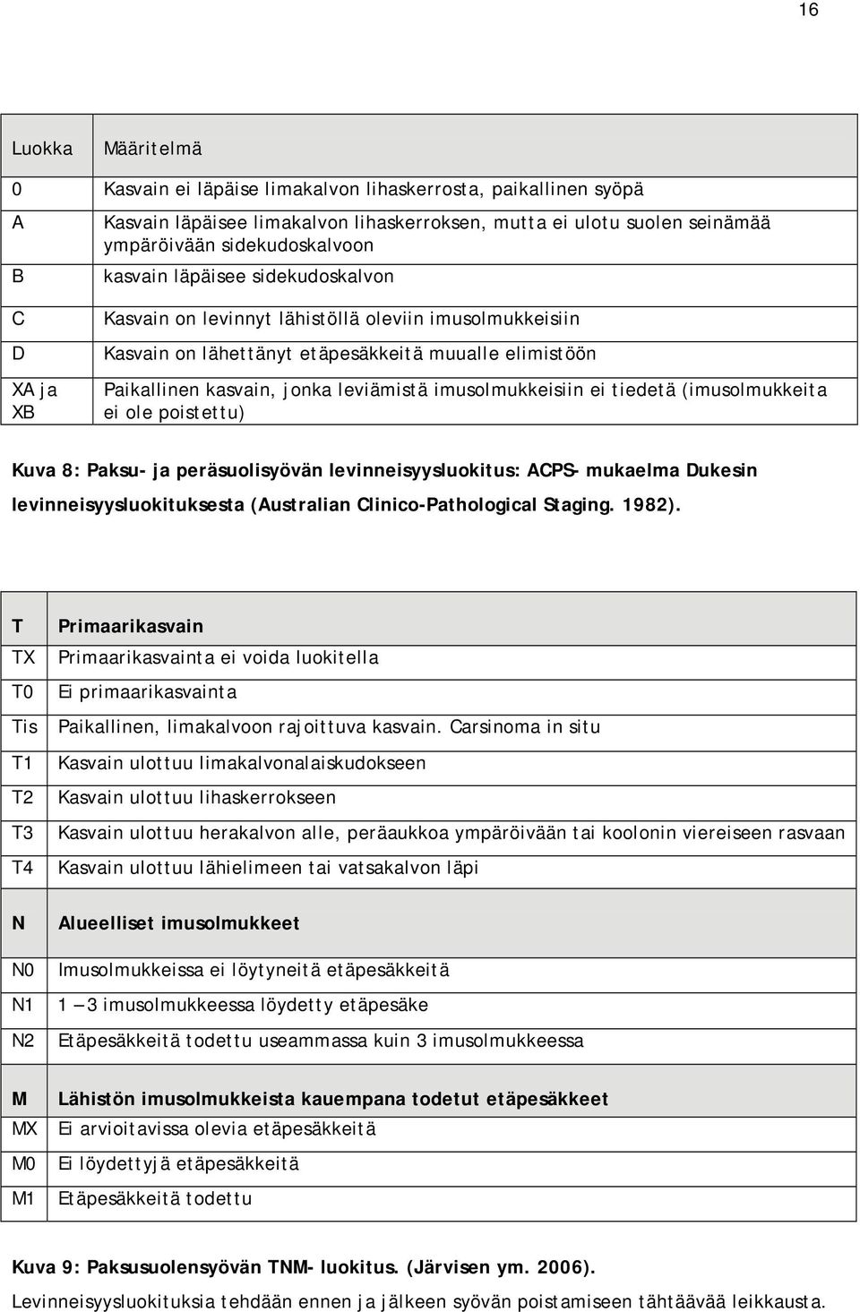 imusolmukkeisiin ei tiedetä (imusolmukkeita ei ole poistettu) Kuva 8: Paksu- ja peräsuolisyövän levinneisyysluokitus: ACPS- mukaelma Dukesin levinneisyysluokituksesta (Australian Clinico-Pathological