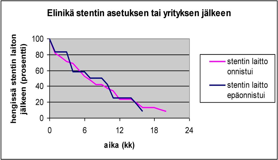 jälkeen 100 80 60 40 20 stentin laitto