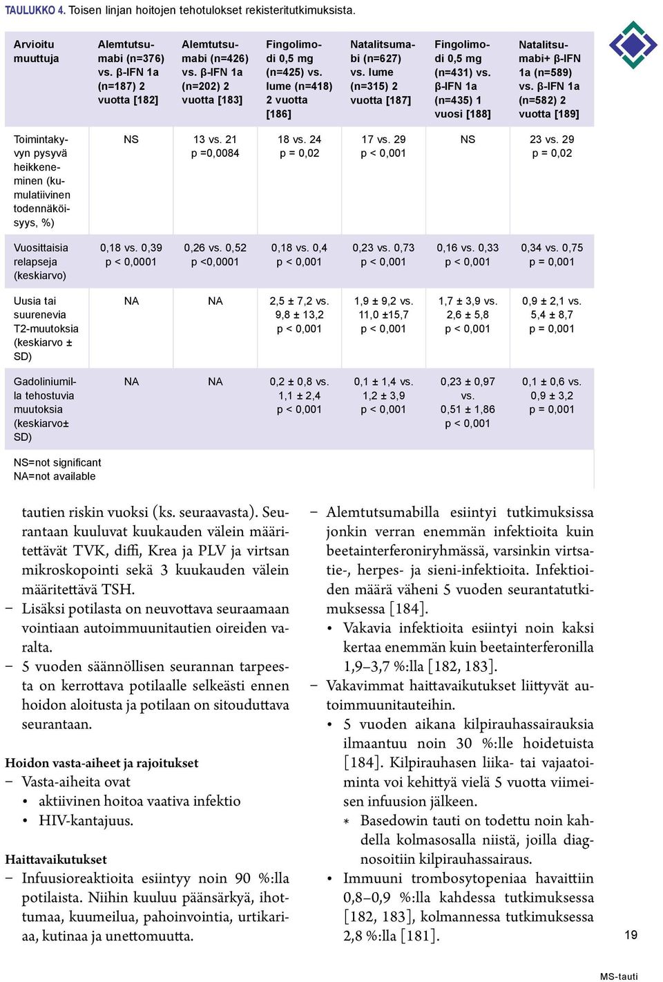 β-ifn 1a (n=435) 1 vuosi [188] Natalitsumabi+ β-ifn 1a (n=589) vs. β-ifn 1a (n=582) 2 vuotta [189] Toimintakyvyn pysyvä heikkeneminen (kumulatiivinen todennäköisyys, %) NS 13 vs. 21 p =0,0084 18 vs.