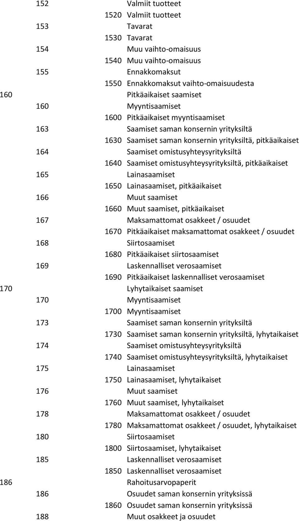 1640 Saamiset omistusyhteysyrityksiltä, pitkäaikaiset 165 Lainasaamiset 1650 Lainasaamiset, pitkäaikaiset 166 Muut saamiset 1660 Muut saamiset, pitkäaikaiset 167 Maksamattomat osakkeet / osuudet 1670