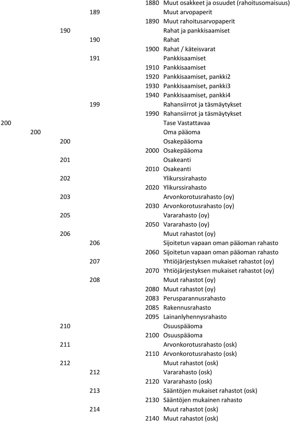 pääoma 200 Osakepääoma 2000 Osakepääoma 201 Osakeanti 2010 Osakeanti 202 Ylikurssirahasto 2020 Ylikurssirahasto 203 Arvonkorotusrahasto (oy) 2030 Arvonkorotusrahasto (oy) 205 Vararahasto (oy) 2050