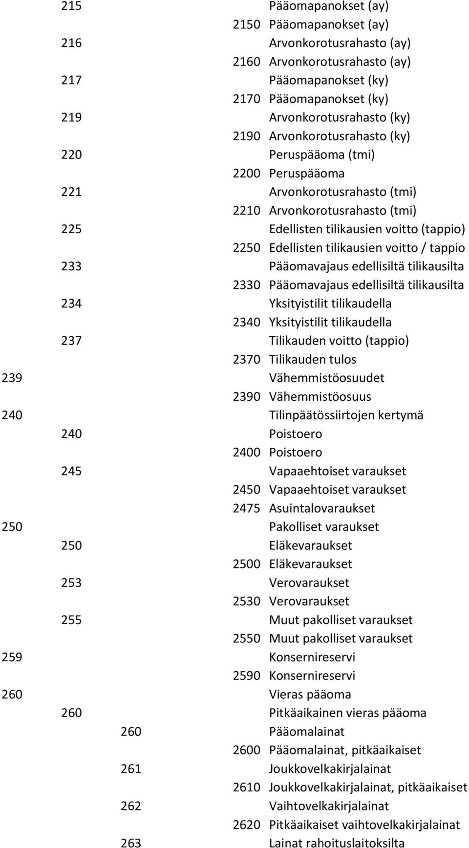 voitto / tappio 233 Pääomavajaus edellisiltä tilikausilta 2330 Pääomavajaus edellisiltä tilikausilta 234 Yksityistilit tilikaudella 2340 Yksityistilit tilikaudella 237 Tilikauden voitto (tappio) 2370