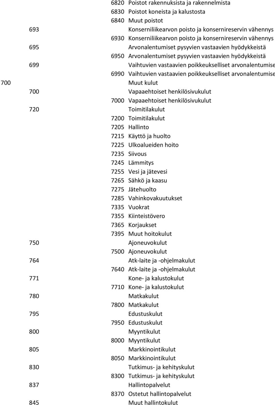Vaihtuvien vastaavien poikkeukselliset arvonalentumise 700 Muut kulut 700 Vapaaehtoiset henkilösivukulut 7000 Vapaaehtoiset henkilösivukulut 720 Toimitilakulut 7200 Toimitilakulut 7205 Hallinto 7215