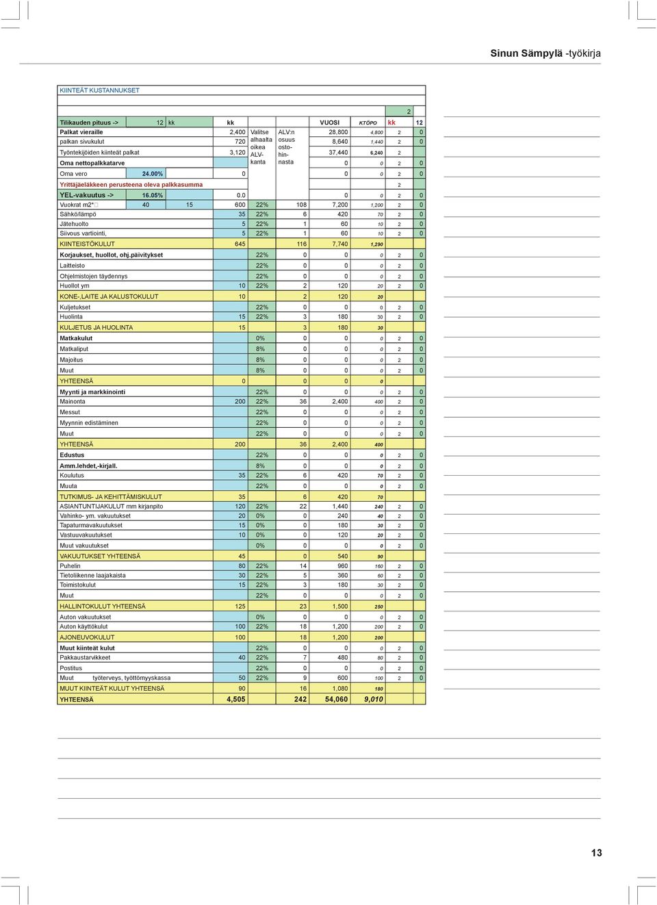 0 0 0 2 0 Vuokrat m2* 40 15 600 22% 108 7,200 1,200 2 0 Sähkö/lämpö 35 22% 6 420 70 2 0 Jätehuolto 5 22% 1 60 10 2 0 Siivous vartiointi, 5 22% 1 60 10 2 0 KIINTEISTÖKULUT 645 116 7,740 1,290