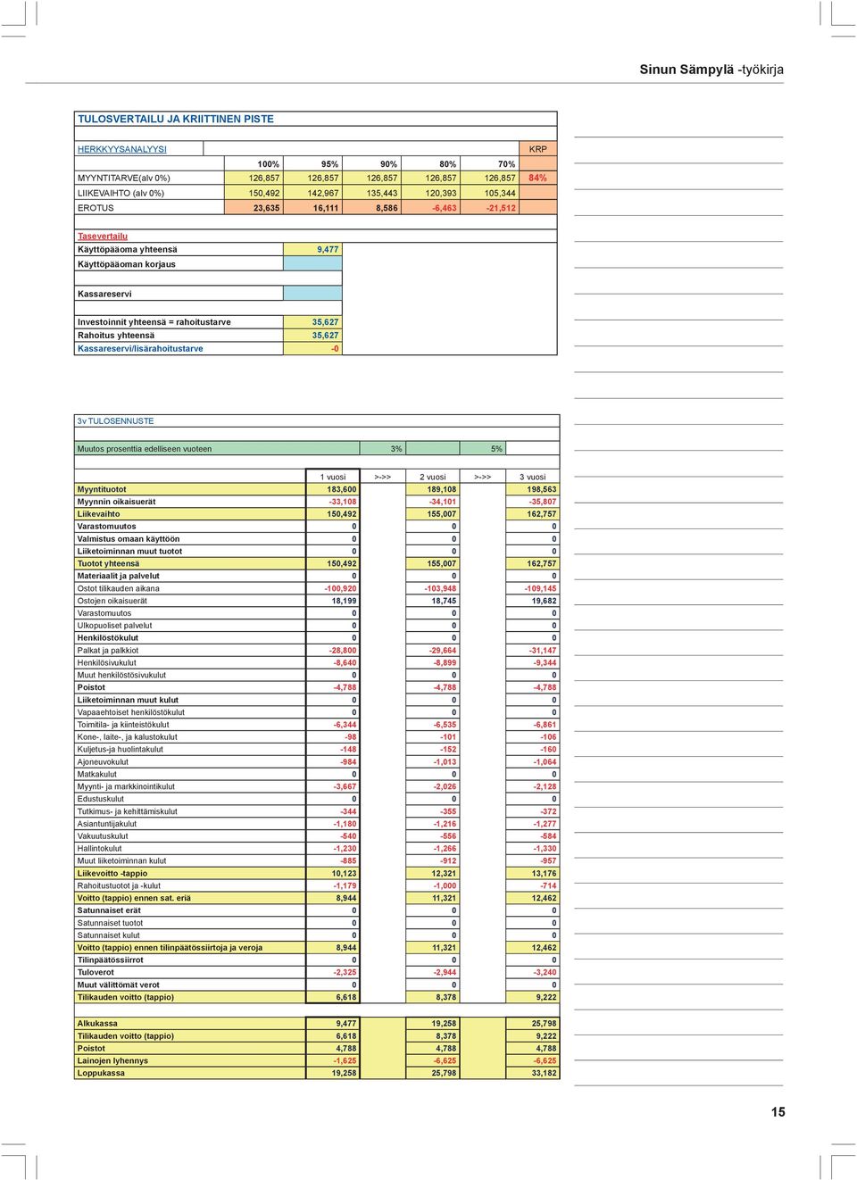 Kassareservi/lisärahoitustarve -0 3v TULOSENNUSTE Muutos prosenttia edelliseen vuoteen 3% 5% 1 vuosi >->> 2 vuosi >->> 3 vuosi Myyntituotot 183,600 189,108 198,563 Myynnin oikaisuerät