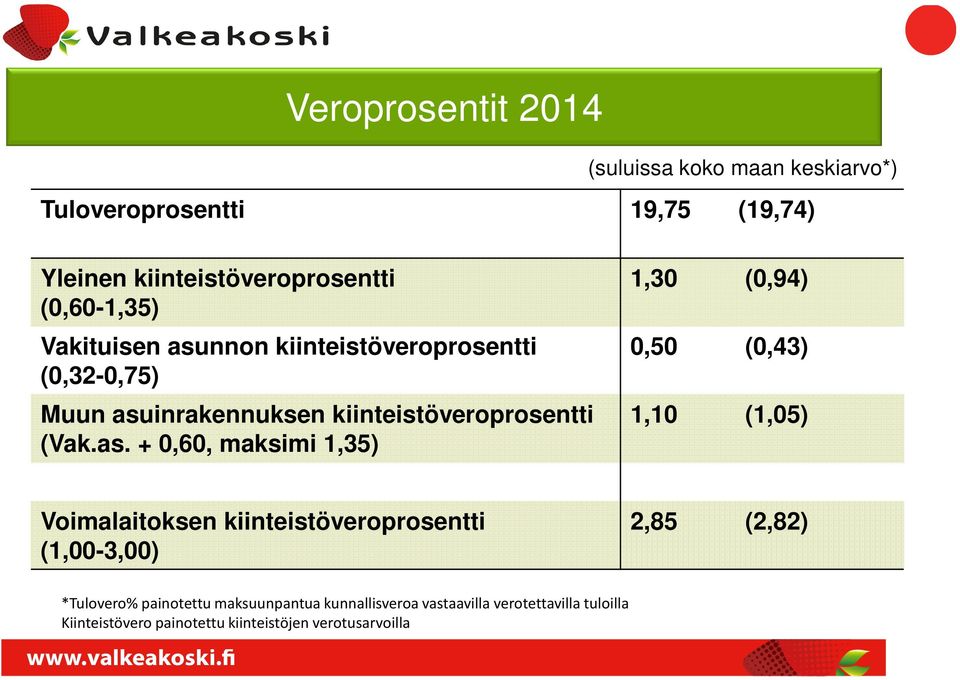 nnon kiinteistöveroprosentti (0,32-0,75) Muun asu