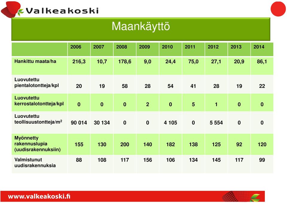 0 5 1 0 0 Luovutettu teollisuustontteja/m 2 90 014 30 134 0 0 4 105 0 5 554 0 0 Myönnetty rakennuslupia