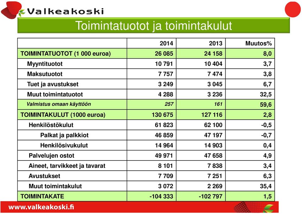 675 127 116 2,8 Henkilöstökulut 61 823 62 100-0,5 Palkat ja palkkiot 46 859 47 197-0,7 Henkilösivukulut 14 964 14 903 0,4 Palvelujen ostot 49 971 47