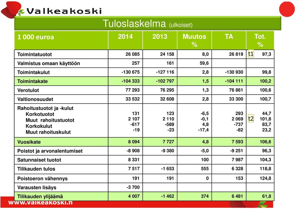 rahoituskulut 131 2 107-617 -19 123 2 110-589 -23-6,5-0,1 4,8-17,4 TA 293 2 069-737 -82 Vuosikate 8 094 7 727 4,8 7 593 106,6 Poistot ja arvonalentumiset -8 908-9 380-5,0-9 251 96,3 Satunnaiset