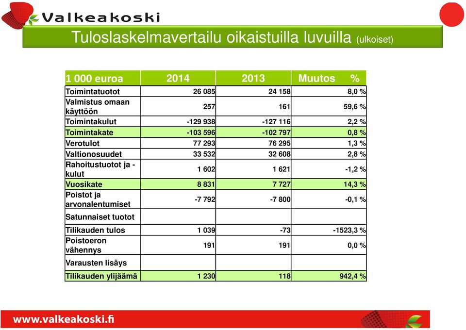 Valtionosuudet 33 532 32 608 2,8 % Rahoitustuotot ja - kulut 1 602 1 621-1,2 % Vuosikate 8 831 7 727 14,3 % Poistot ja arvonalentumiset -7