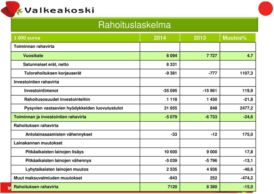 Toiminnan ja investointien rahavirta -5 079-6 733-24,6 Rahoituksen rahavirta Antolainasaamisten vähennykset -33-12 175,0 Lainakannan muutokset Pitkäaikaisten lainojen lisäys 10