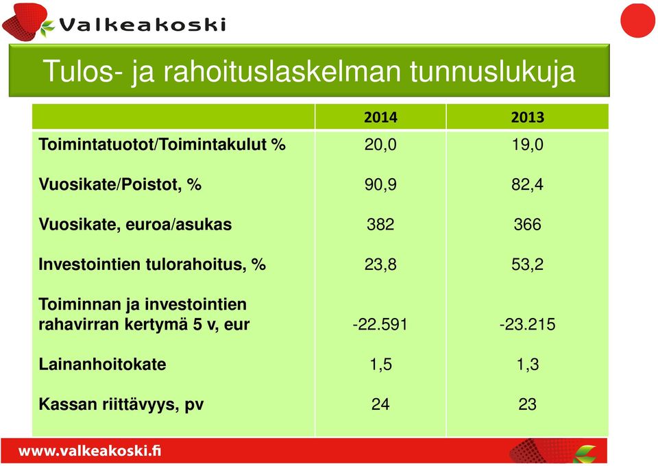 tulorahoitus, % Toiminnan ja investointien rahavirran kertymä 5 v, eur