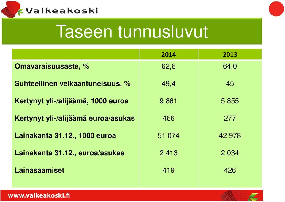 yli-/alijäämä euroa/asukas Lainakanta 31.12.