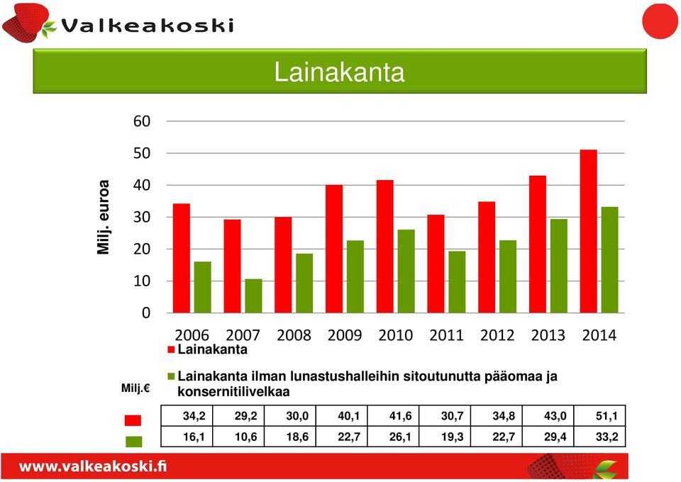 ilman lunastushalleihin sitoutunutta pääomaa ja konsernitilivelkaa