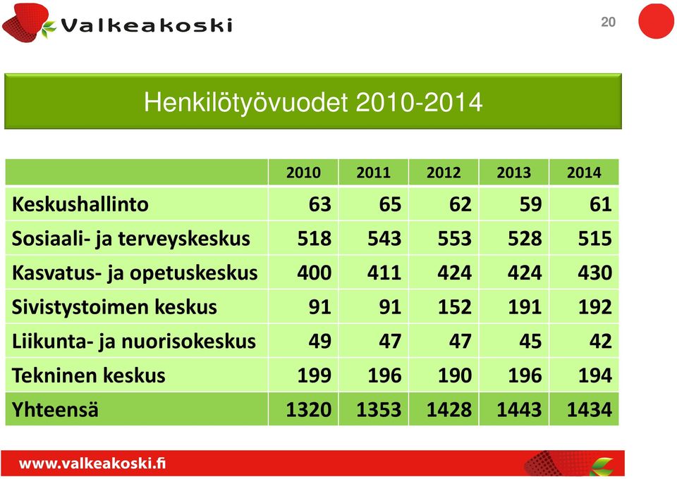 411 424 424 430 Sivistystoimen keskus 91 91 152 191 192 Liikunta- ja nuorisokeskus