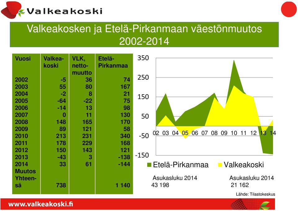 121 231 229 143 3 61 Etelä- Pirkanmaa 74 167 21 75 98 130 170 58 340 168 121-138 -144 1 140 350 250 150 50-50 -150 02 03