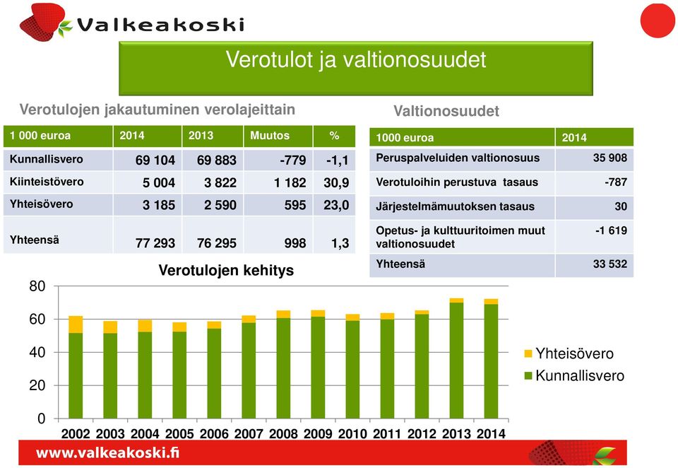 Verotuloihin perustuva tasaus -787 Järjestelmämuutoksen tasaus 30 Yhteensä 77 293 76 295 998 1,3 Opetus- ja kulttuuritoimen muut