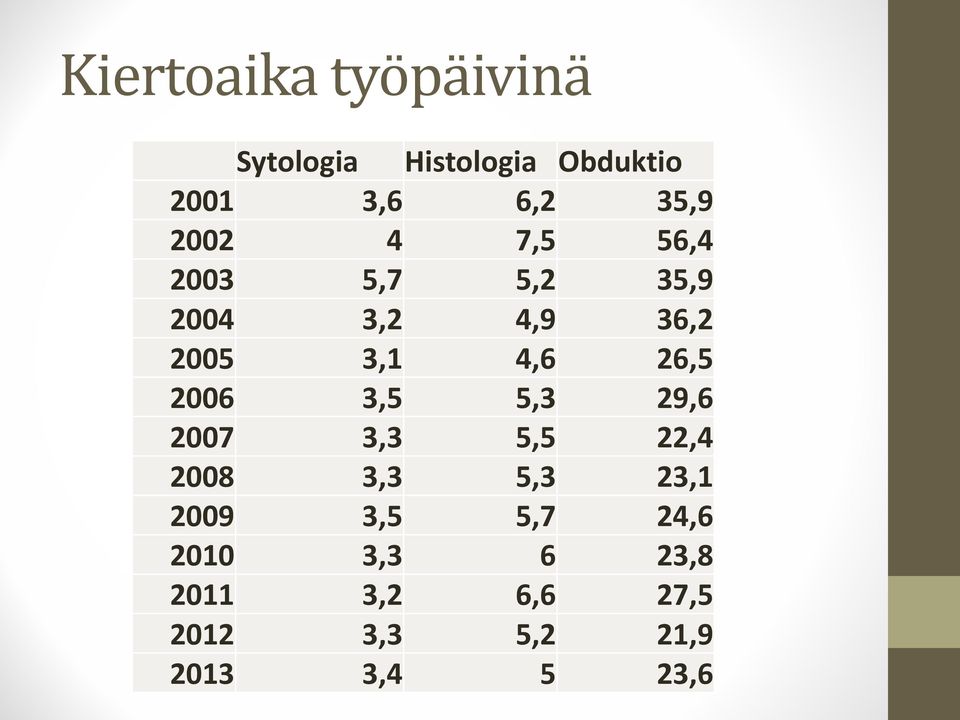 2006 3,5 5,3 29,6 2007 3,3 5,5 22,4 2008 3,3 5,3 23,1 2009 3,5 5,7