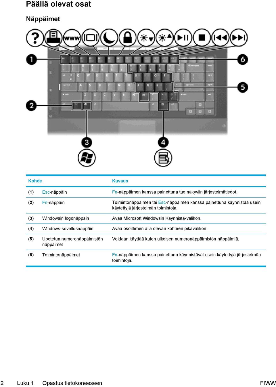 (3) Windowsin logonäppäin Avaa Microsoft Windowsin Käynnistä-valikon. (4) Windows-sovellusnäppäin Avaa osoittimen alla olevan kohteen pikavalikon.