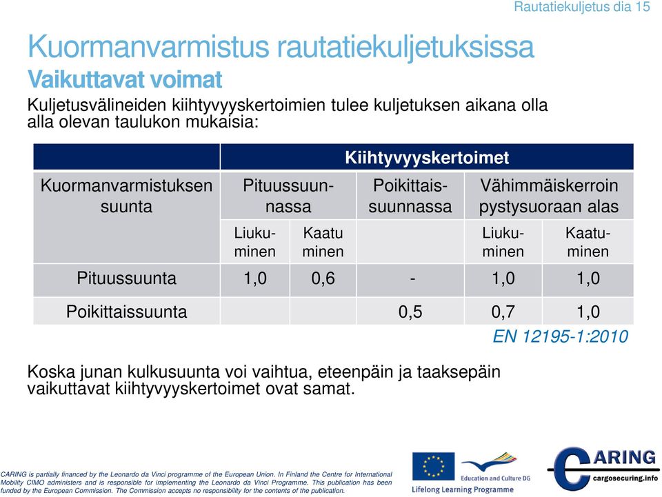 vaikuttavat kiihtyvyyskertoimet ovat samat.