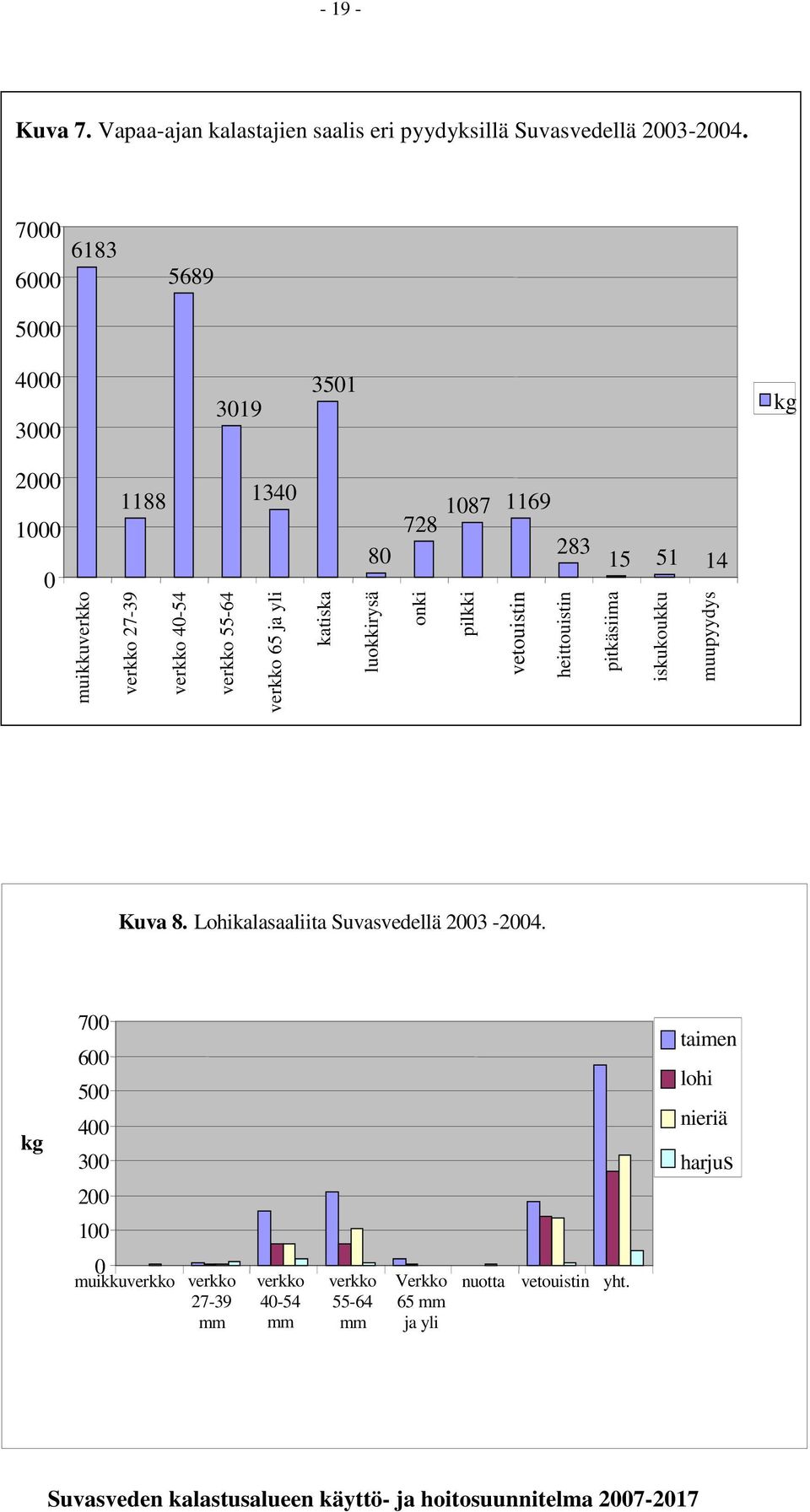 40-54 verkko 55-64 verkko 65 ja yli katiska luokkirysä onki pilkki vetouistin heittouistin pitkäsiima iskukoukku muupyydys Kuva 8.