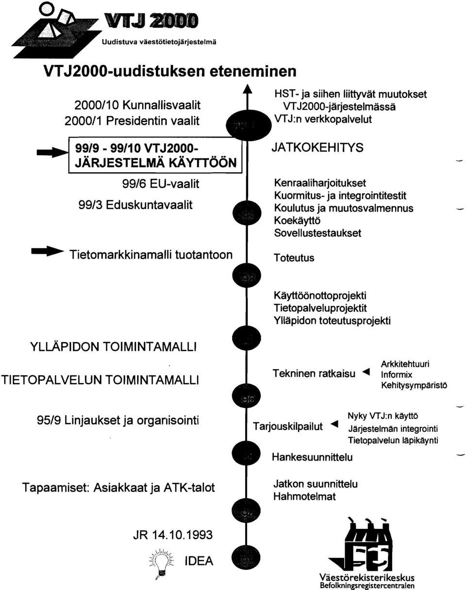 projektit Ylläpidon toteutusprojekti YLLÄPIDON TOIMINTAMALLI TIETOPALVELUN TOIMINTAMALLI 9519 Linjaukset ja orgariisointi Tapaarriiset: Asiakkaat ja ATK-talot,IR 14.10.