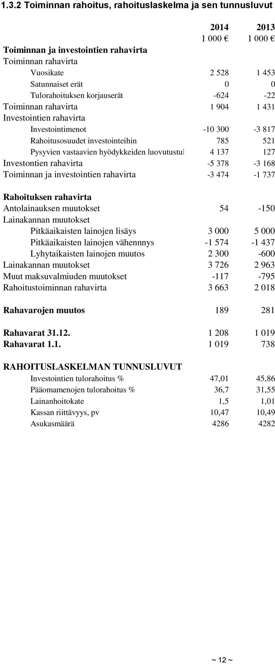 127 Investontien rahavirta -5 378-3 168 Toiminnan ja investointien rahavirta -3 474-1 737 Rahoituksen rahavirta Antolainauksen muutokset 54-150 Lainakannan muutokset Pitkäaikaisten lainojen lisäys 3